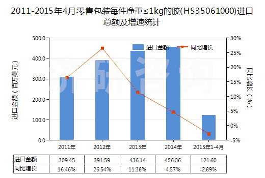 2011-2015年4月零售包裝每件凈重≤1kg的膠(HS35061000)進(jìn)口總額及增速統(tǒng)計(jì)